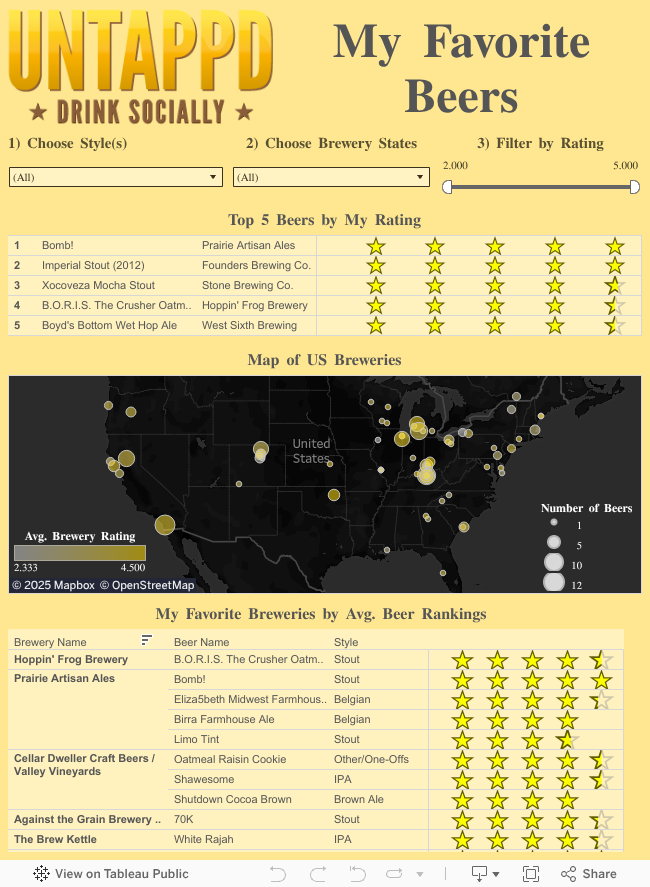 Visualizing my favorite beers [OC] Hot Viral Images from reddit