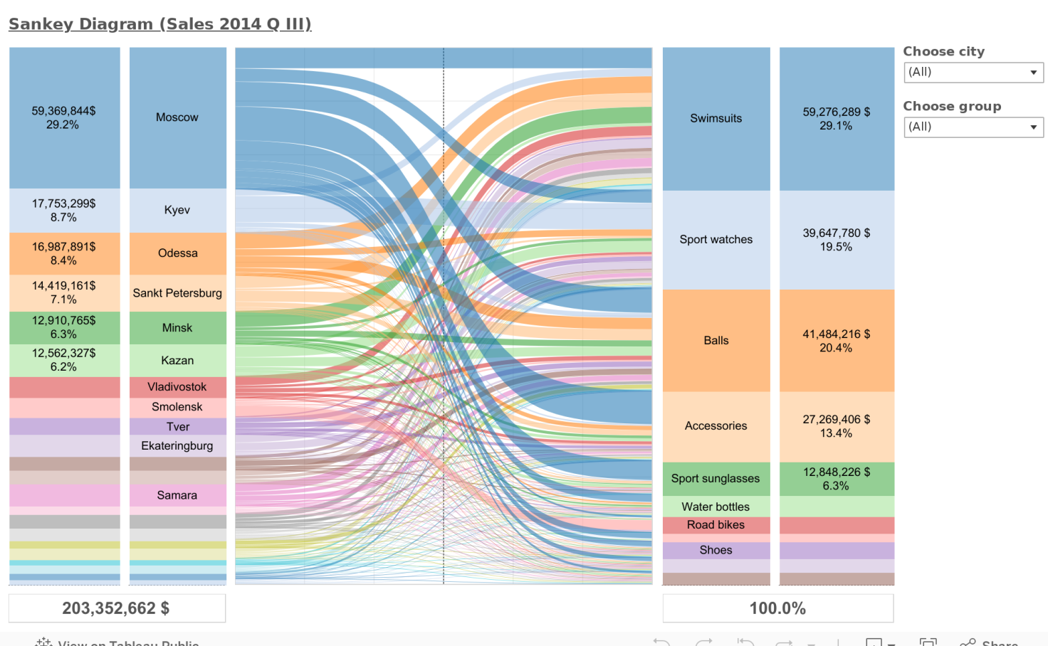 sample tableau data Knyazev Sankey Tableau diagram    Vasily Public (sample)