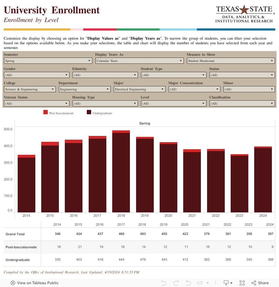 University EnrollmentEnrollment by Level