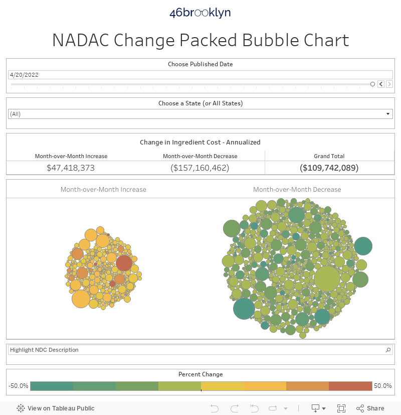 NADAC Change Packed Bubble Chart 