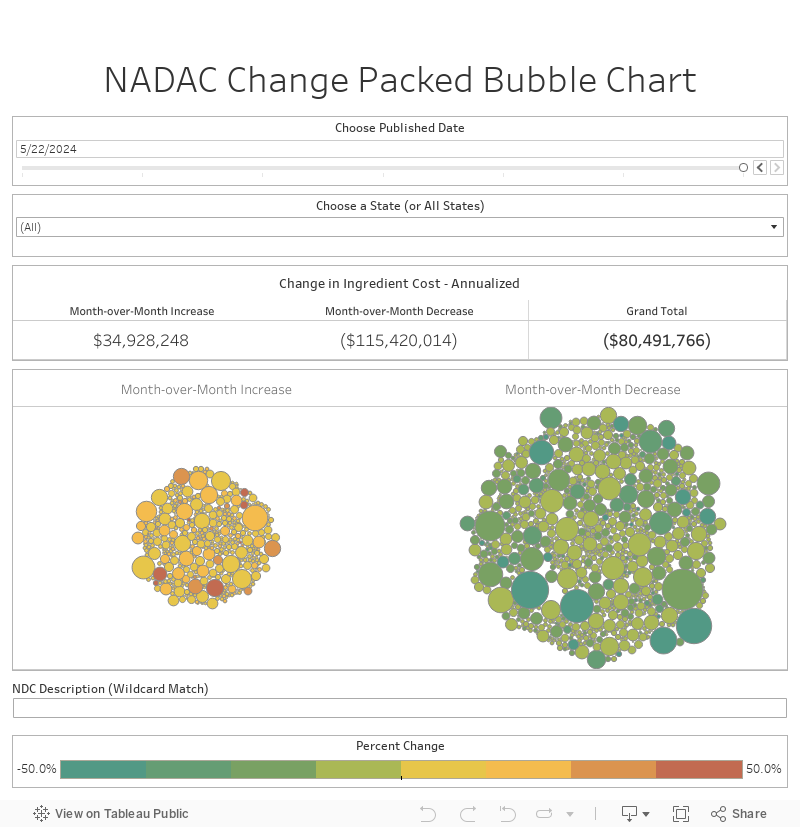 NADAC Change Packed Bubble Chart 