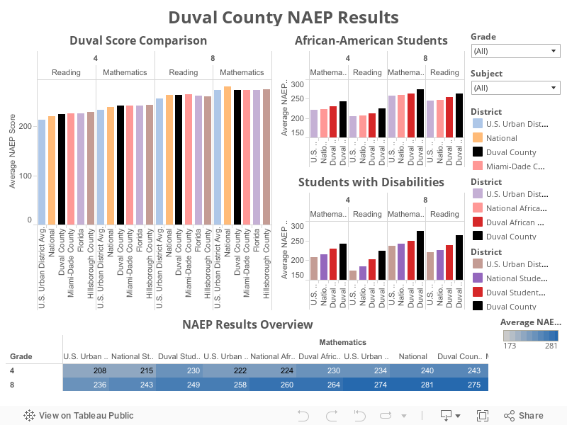 Duval County NAEP Results 