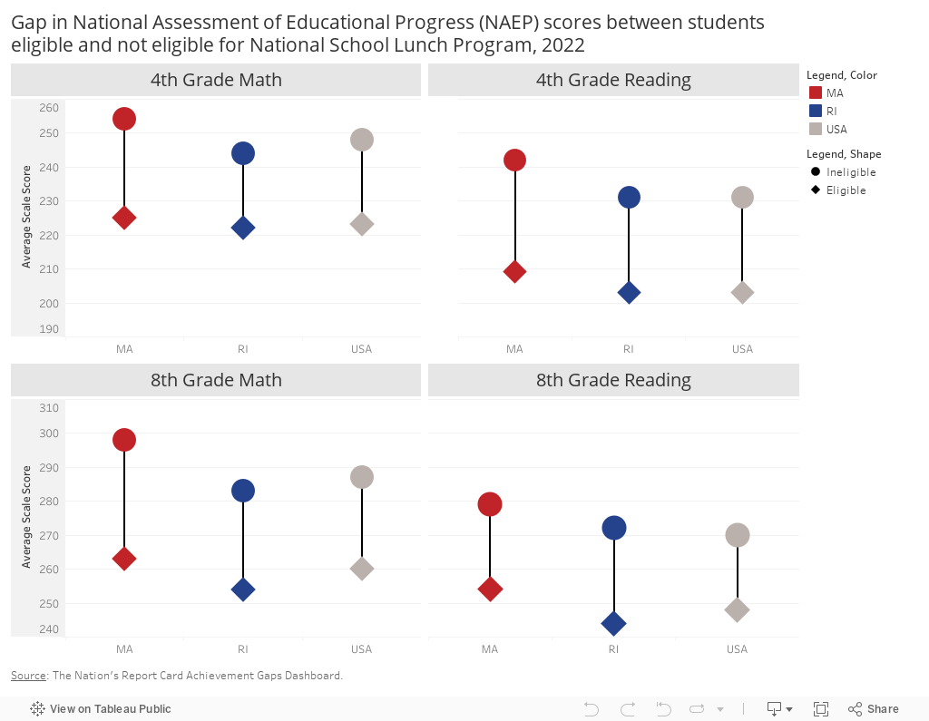 Gap in National Assessment of Educational Progress (NAEP) scores between students eligible and not eligible for National School Lunch Program, 2019 