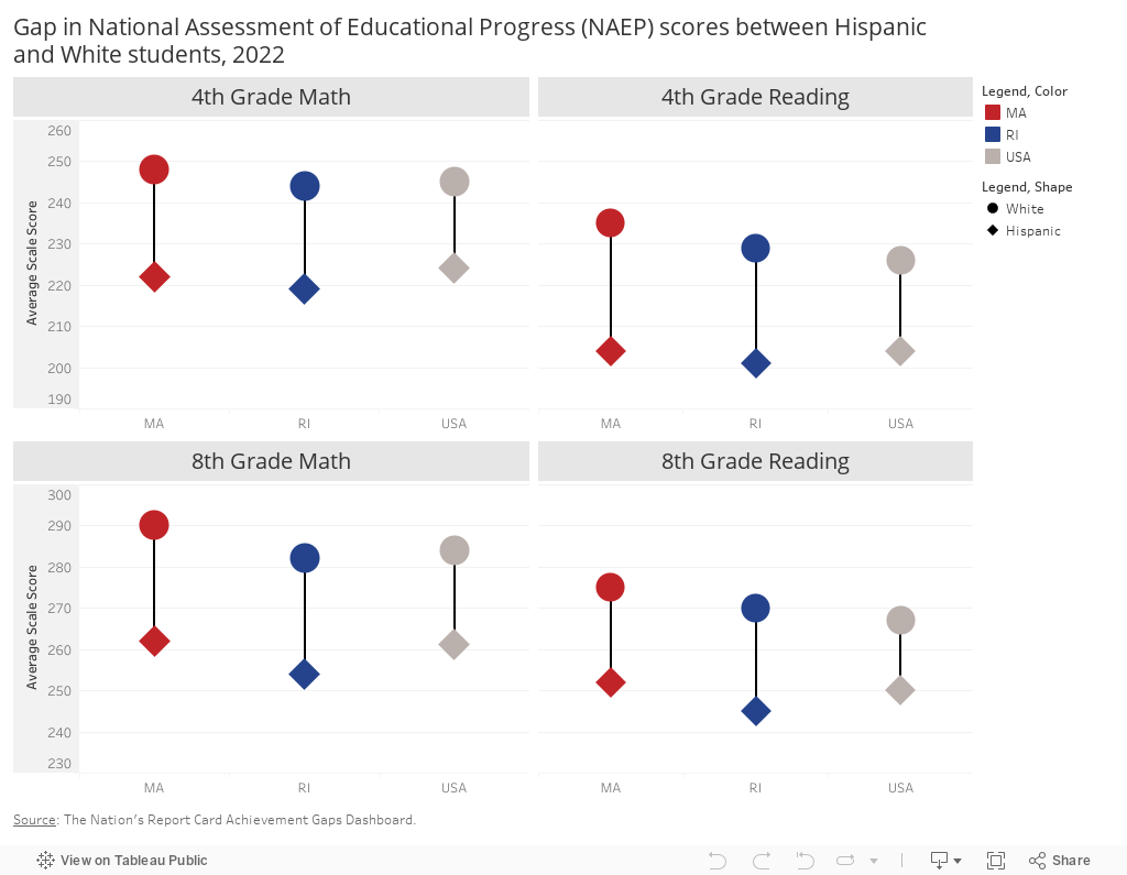 Gap in National Assessment of Educational Progress (NAEP) scores between Hispanic and White students, 2019 