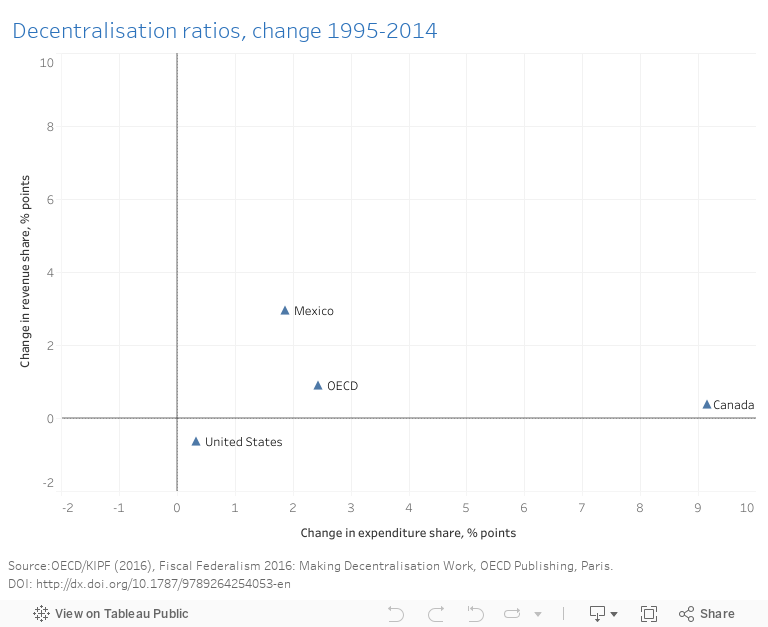 Decentralisation ratios - Dashboard 
