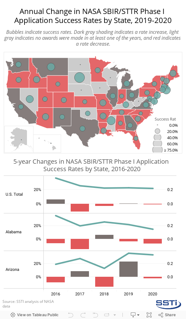 NASA SBIR application success rates 