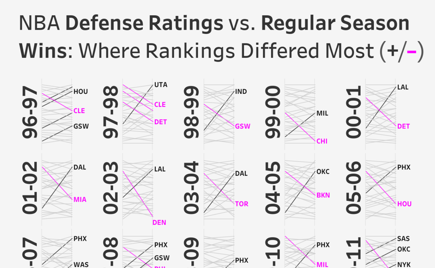 NBA Defense Ratings vs. Regular Season Wins Where Rankings Differed