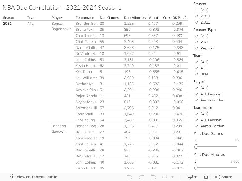 NBA Duo Correlation - 2021-2024 Seasons 