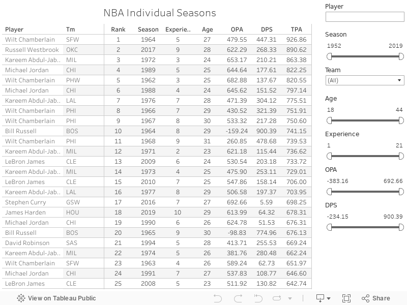 NBA Individual Seasons 