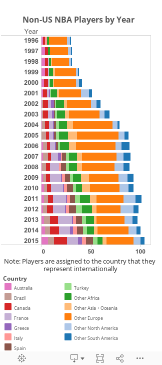Mobile - NBA Non-US Players by Year 