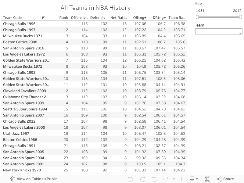 All Teams in NBA History 