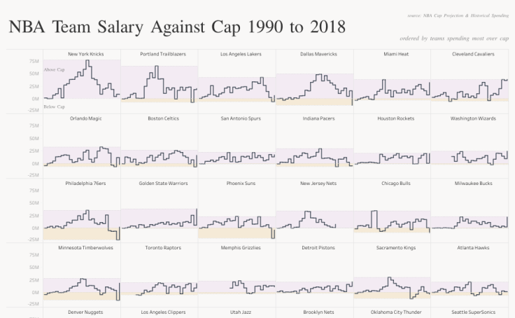NBA Team Salary Against Cap Rob Radburn Tableau Public