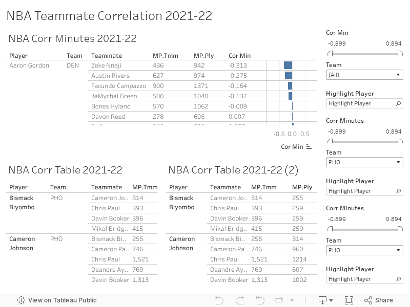 NBA Teammate Correlation 2021-22 