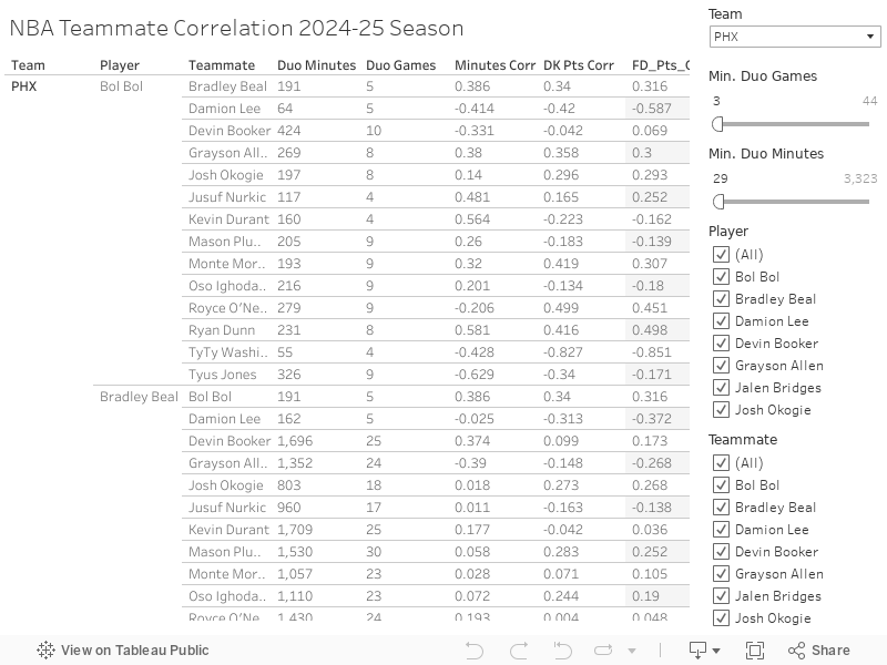 NBA Teammate Correlation 2024-25 Season 