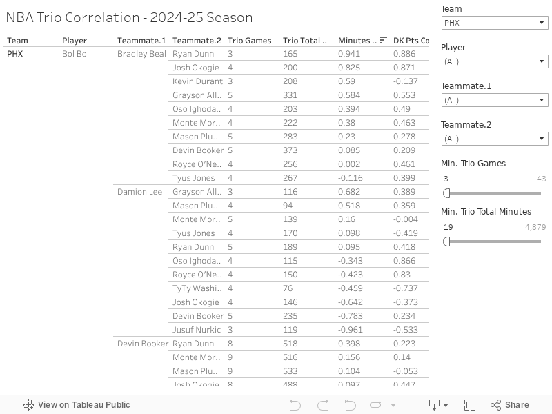 NBA Trio Correlation - 2024-25 Season 