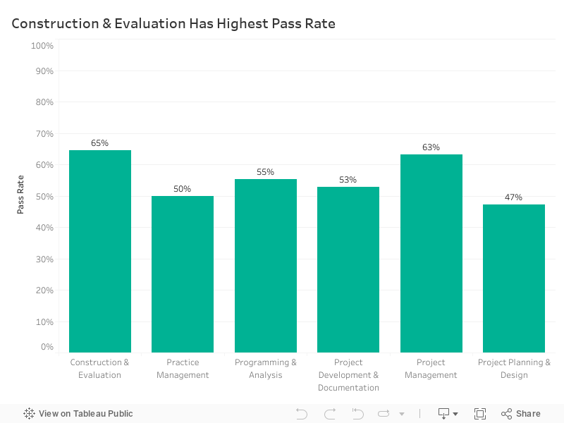 Pass Rates by Division  