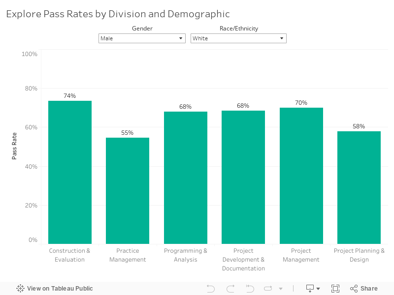 Pass Rates by Division and Demographic  