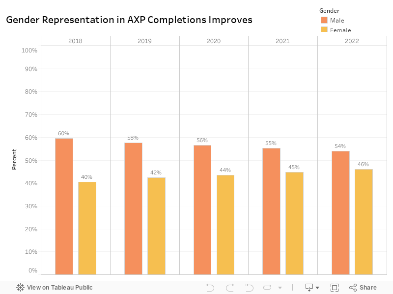 AXP Completions by Gender 