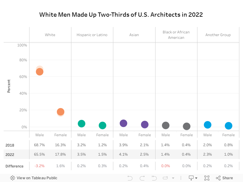 Architects: Race/Ethnicity and Gender 