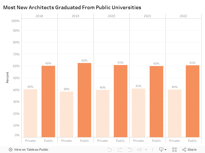 New Architects by Funding Type 