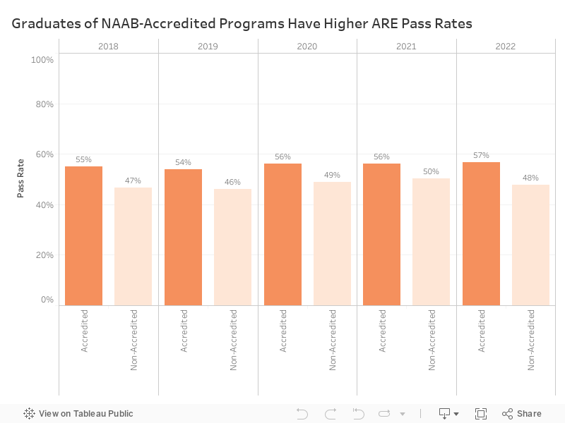 Pass Rates by Accreditation Status 