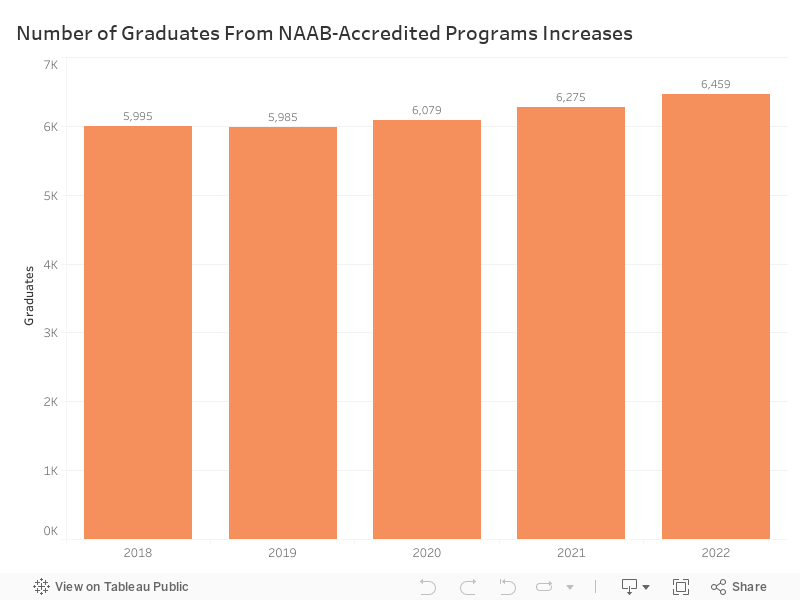 NAAB: Graduates 
