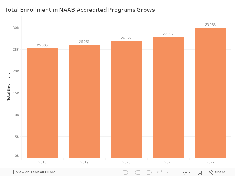 NAAB: Total Enrollment 