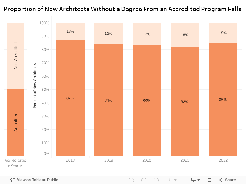 New Architects by Accreditation Status 