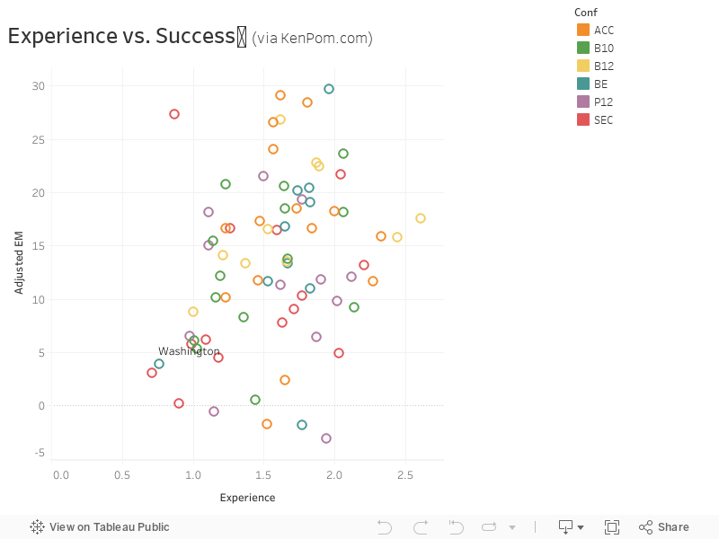 Experience vs. Success via KenPom.com 