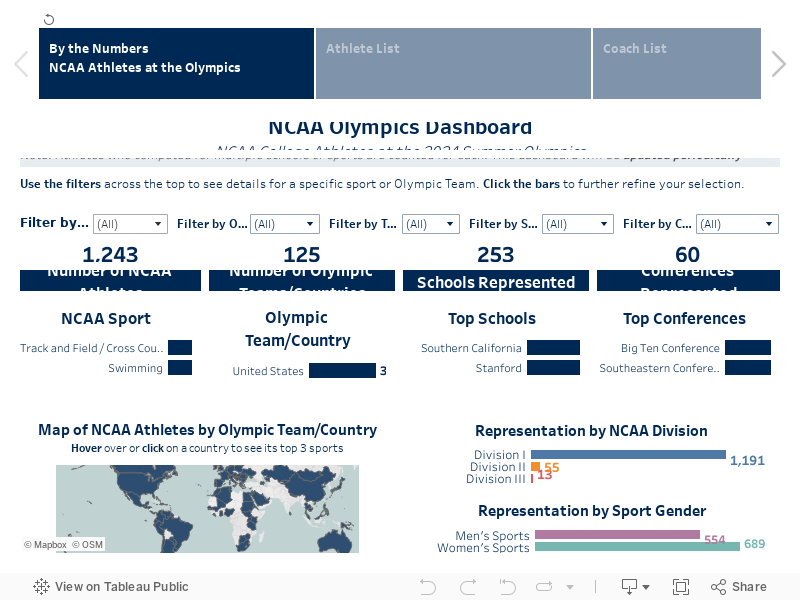 NCAA Olympics Dashboard 