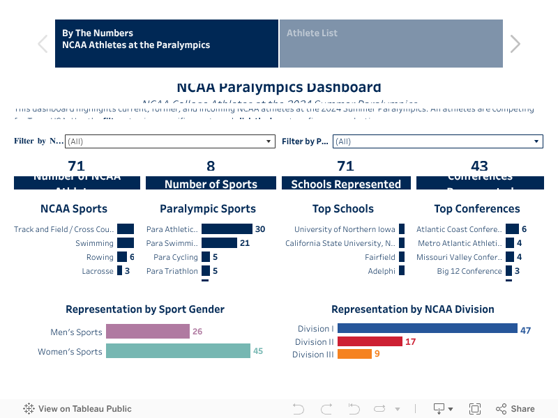NCAA Olympics Dashboard 