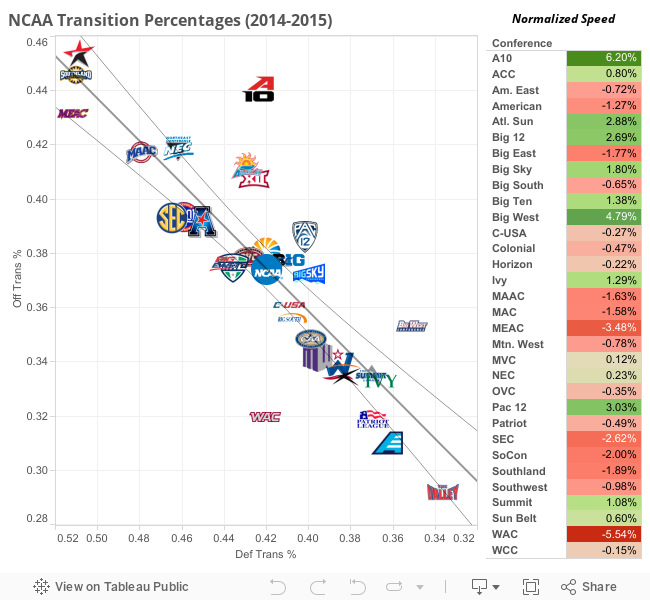 NCAA "Speed" Rankings (2014-2015) 