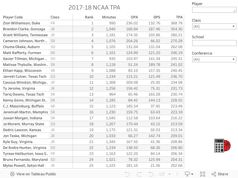 NCAA TPA Table 