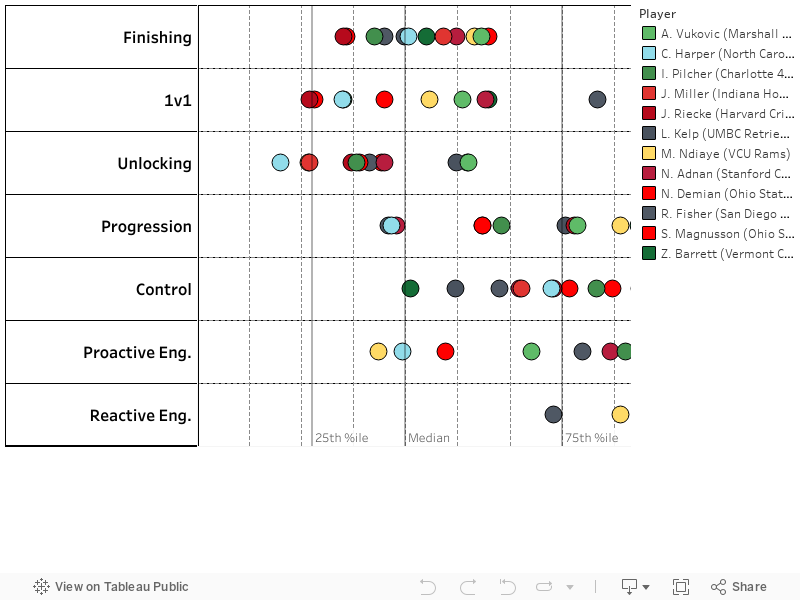 Performance Rating by Subcategory 