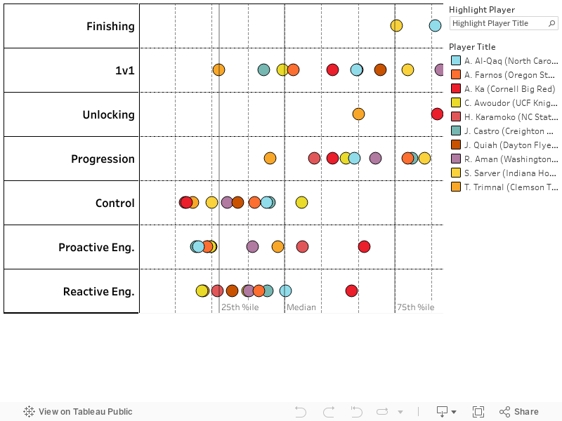 Performance Rating by Subcategory 