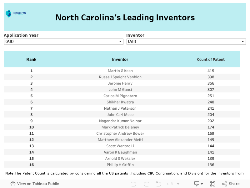 NC Inventor List 