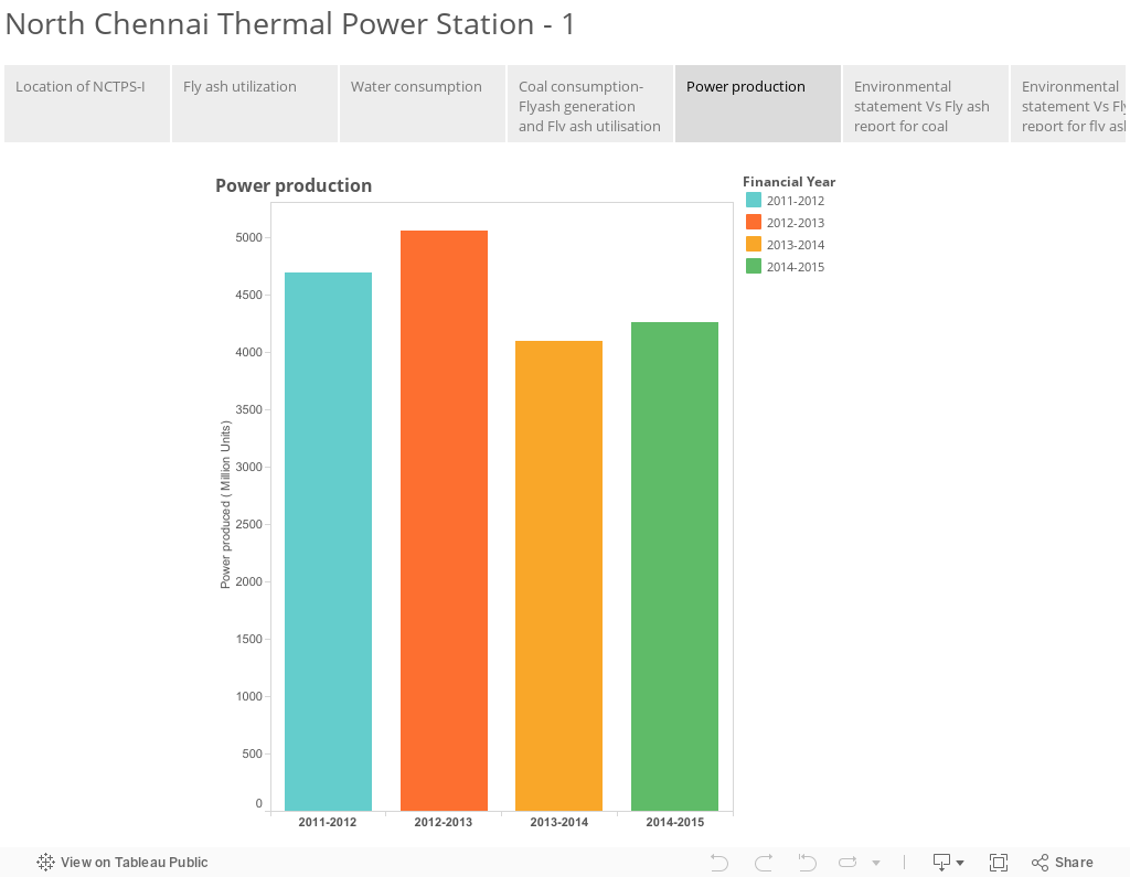 North Chennai Thermal Power Station - 1 