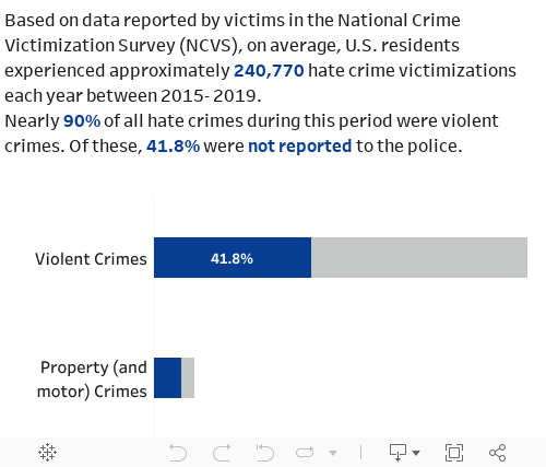 NCVS victimizations 2015-19 