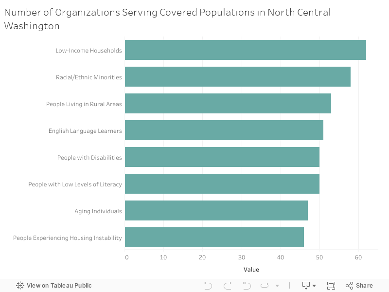 Number of Organizations Serving Covered Populations in North Central Washington 