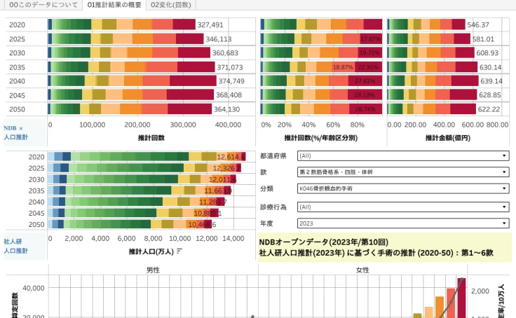 地域医療分析用統合データべース：病院向け資料ガイド | Tableau Public