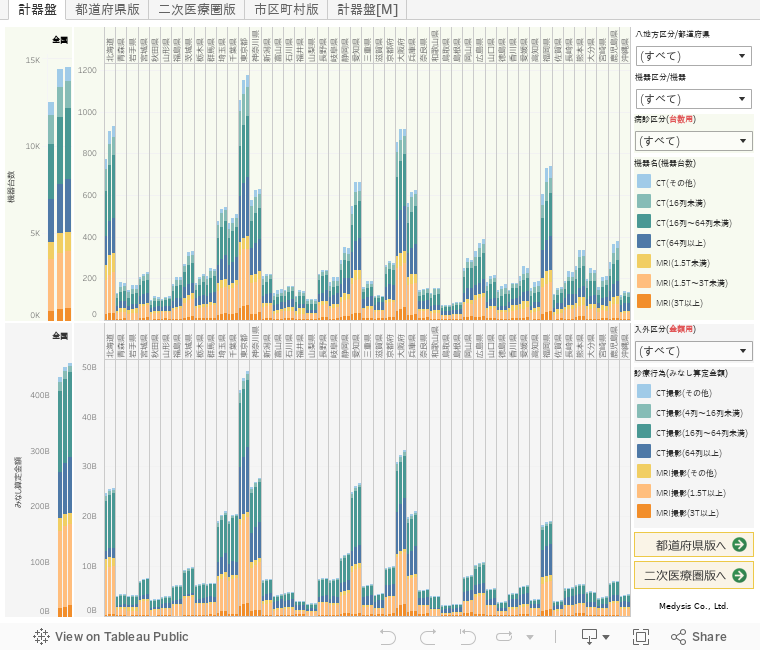 病床機能報告/NDBオープンデータを用いたCT/MRI分布