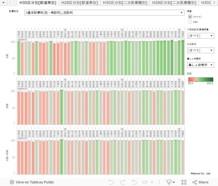 NDBデータ由来の医科診療行為別SCR