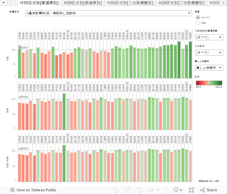 NDBデータ由来の医科診療行為別SCR