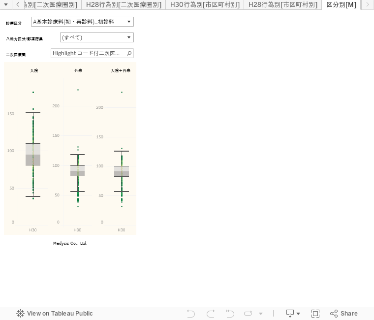 NDBデータ由来の医科診療行為別SCR