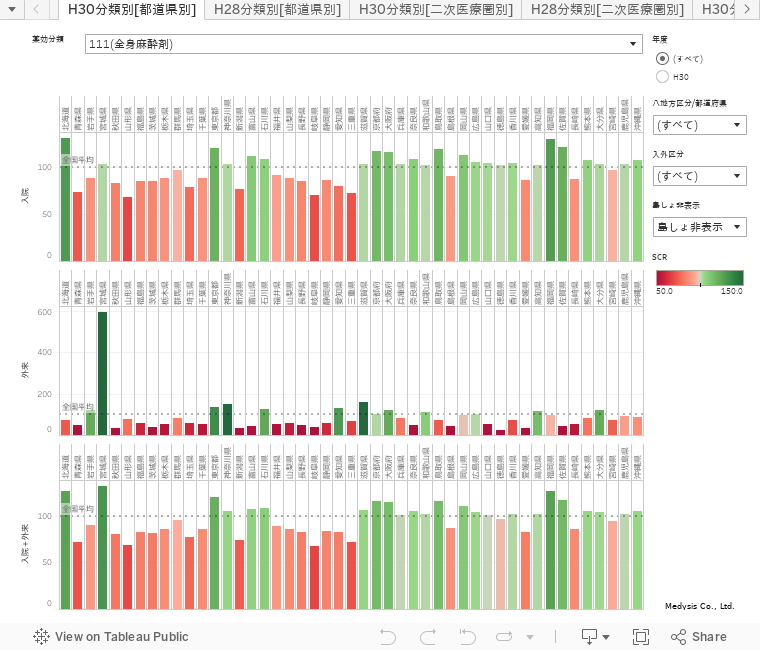 NDBデータ由来の医薬品別SCR