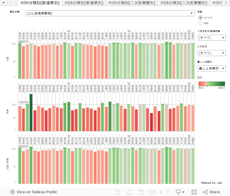 NDBデータ由来の医薬品別SCR