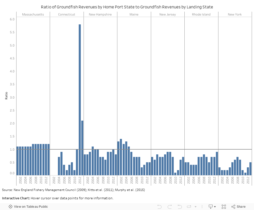 Ratio of Groundfish Revenues (Dash) 