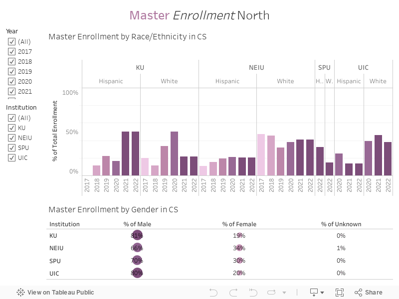 Master Enrollment North 