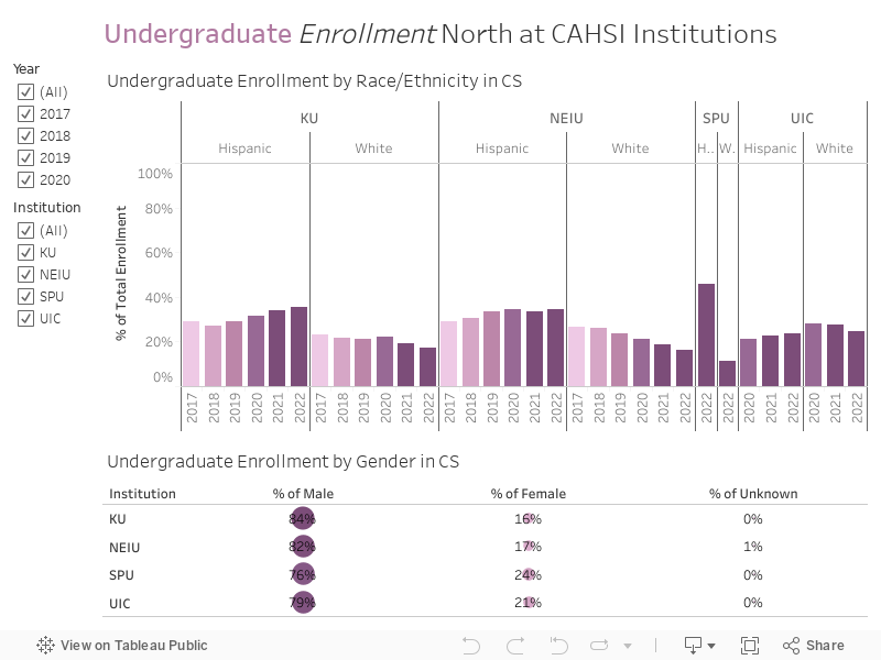 Undergraduate Enrollment North at CAHSI Institutions 