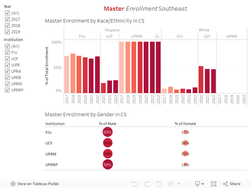 Master Enrollment Southeast 